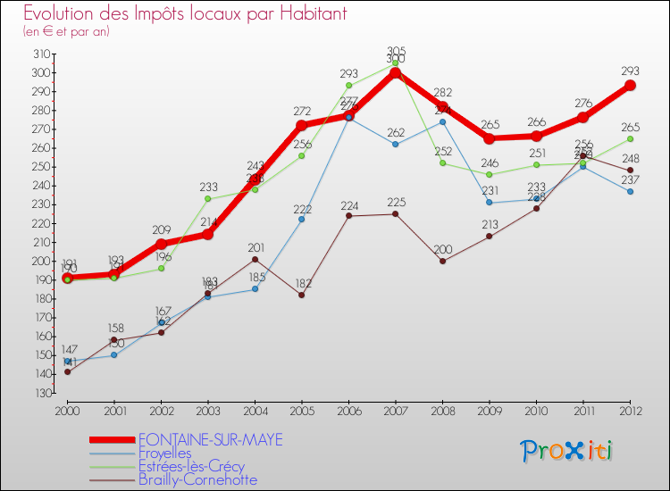 Evolution et montant des impôts locaux par Habitant pour FONTAINE-SUR-MAYE et les communes proches Comparaison des impôts locaux par habitant pour FONTAINE-SUR-MAYE et les communes voisines