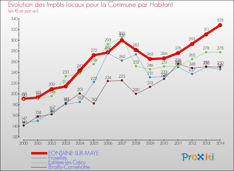 Evolution et montant des impôts locaux par Habitant pour FONTAINE-SUR-MAYE et les communes proches de 2000 à 2014 Comparaison des impôts locaux par habitant pour FONTAINE-SUR-MAYE et les communes voisines de 2000 à 2014