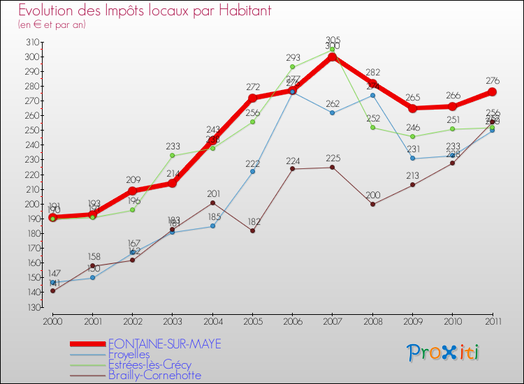 Evolution et montant des impôts locaux par Habitant pour FONTAINE-SUR-MAYE et les communes proches Comparaison des impôts locaux par habitant pour FONTAINE-SUR-MAYE et les communes voisines