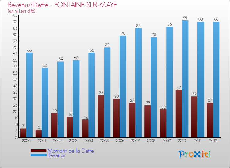 Evolution comparée de la dette et des revenus pour la commune de FONTAINE-SUR-MAYE de 2000 à 2012 Comparaison de la dette et des revenus pour FONTAINE-SUR-MAYE de 2000 à 2012