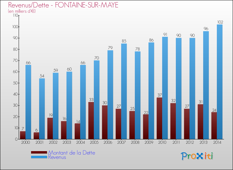 Evolution comparée de la dette et des revenus pour la commune de FONTAINE-SUR-MAYE de 2000 à 2014 Comparaison de la dette et des revenus pour FONTAINE-SUR-MAYE de 2000 à 2014