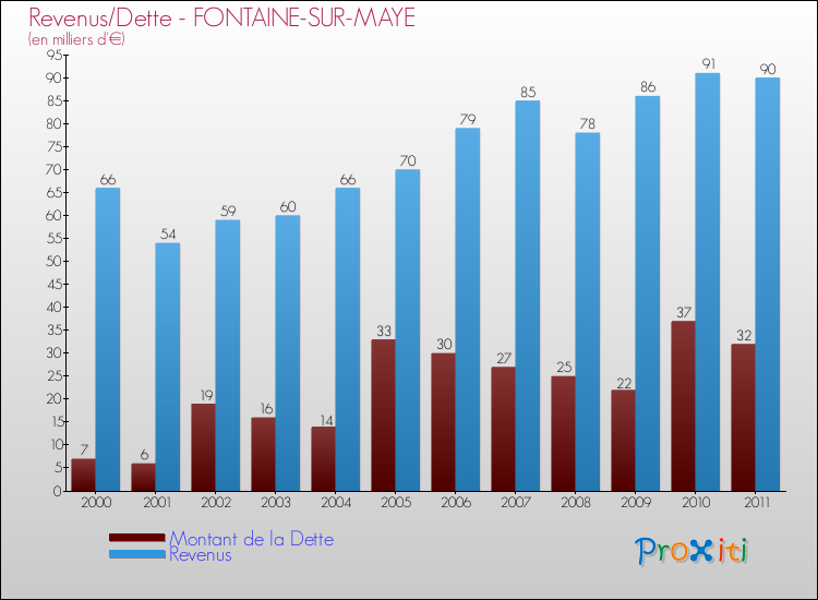 Evolution comparée de la dette et des revenus pour la commune de FONTAINE-SUR-MAYE de 2000 à 2011 Comparaison de la dette et des revenus pour FONTAINE-SUR-MAYE de 2000 à 2011