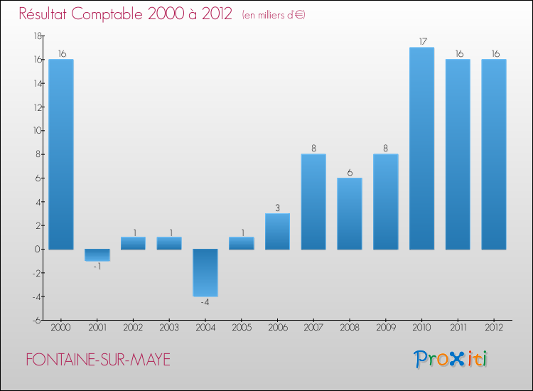Evolution du résultat comptable pour la commune de FONTAINE-SUR-MAYE de 2000 à 2012 Evolution du résultat comptable pour FONTAINE-SUR-MAYE de 2000 à 2012
