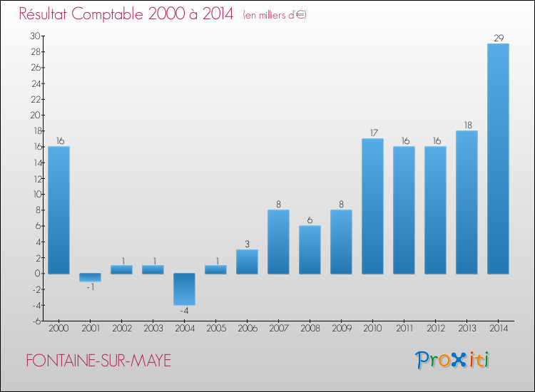 Evolution du résultat comptable pour la commune de FONTAINE-SUR-MAYE de 2000 à 2014 Evolution du résultat comptable pour FONTAINE-SUR-MAYE de 2000 à 2014