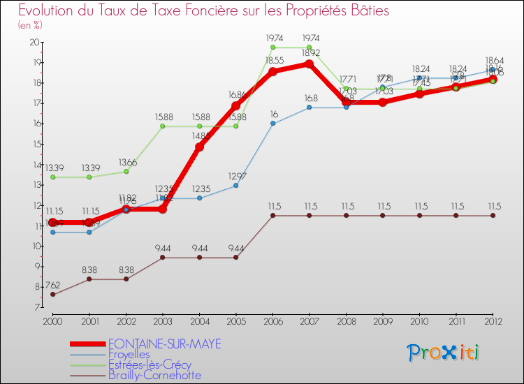 Evolution du taux de la taxe foncière sur le bati pour FONTAINE-SUR-MAYE et les communes proches de 2000 à 2012 Comparaison des taux de taxe foncière sur le bati pour FONTAINE-SUR-MAYE et les communes voisines de 2000 à 2012