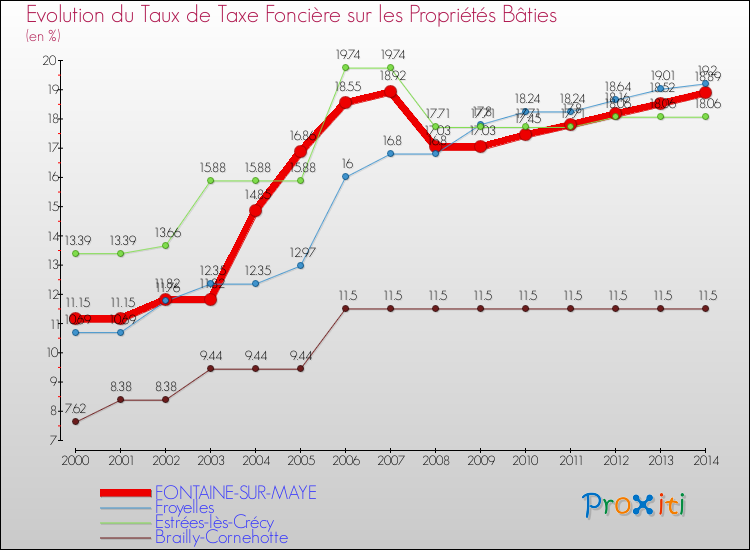 Evolution du taux de la taxe foncière sur le bati pour FONTAINE-SUR-MAYE et les communes proches de 2000 à 2014 Comparaison des taux de taxe foncière sur le bati pour FONTAINE-SUR-MAYE et les communes voisines de 2000 à 2014