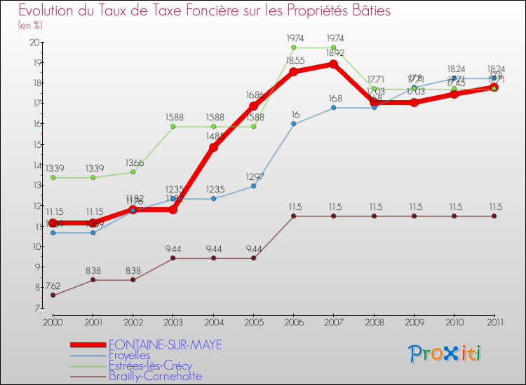 Evolution du taux de la taxe foncière sur le bati pour FONTAINE-SUR-MAYE et les communes proches Comparaison des taux de taxe foncière sur le bati pour FONTAINE-SUR-MAYE et les communes voisines