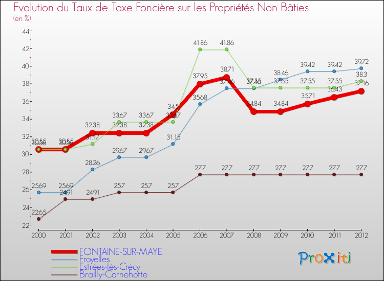 Evolution du taux de la taxe foncière sur les immeubles et terrains non batis pour FONTAINE-SUR-MAYE et les communes proches de 2000 à 2012 Comparaison des taux de la taxe foncière sur les immeubles et terrains non batis pour FONTAINE-SUR-MAYE et les communes voisines de 2000 à 2012