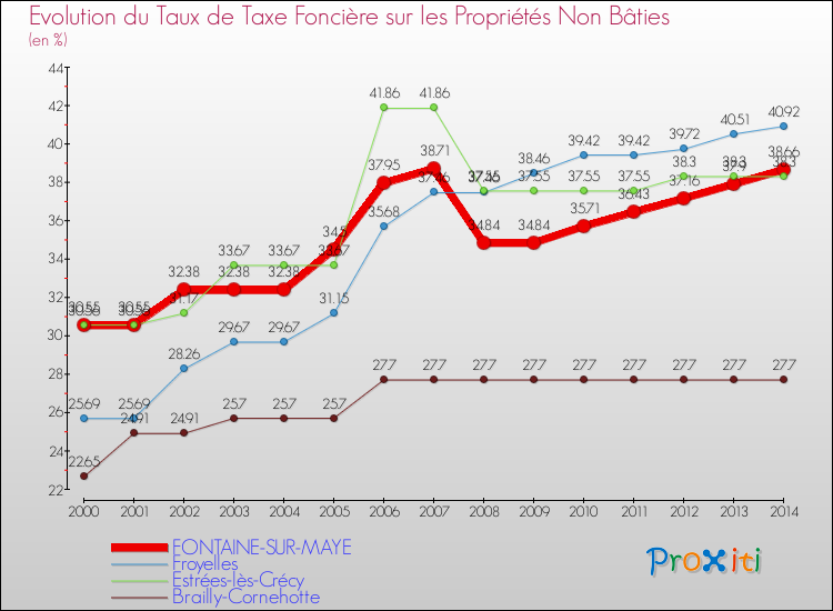 Evolution du taux de la taxe foncière sur les immeubles et terrains non batis pour FONTAINE-SUR-MAYE et les communes proches de 2000 à 2014 Comparaison des taux de la taxe foncière sur les immeubles et terrains non batis pour FONTAINE-SUR-MAYE et les communes voisines de 2000 à 2014
