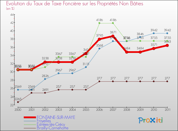 Evolution du taux de la taxe foncière sur les immeubles et terrains non batis pour FONTAINE-SUR-MAYE et les communes proches Comparaison des taux de la taxe foncière sur les immeubles et terrains non batis pour FONTAINE-SUR-MAYE et les communes voisines
