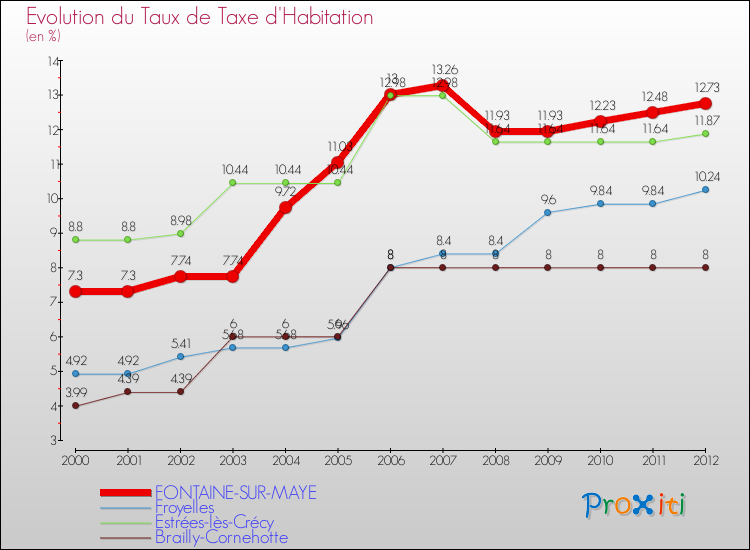 Evolution du taux de la taxe d'habitation pour FONTAINE-SUR-MAYE et les communes proches Comparaison des taux de la taxe d'habitation pour FONTAINE-SUR-MAYE et les communes voisines