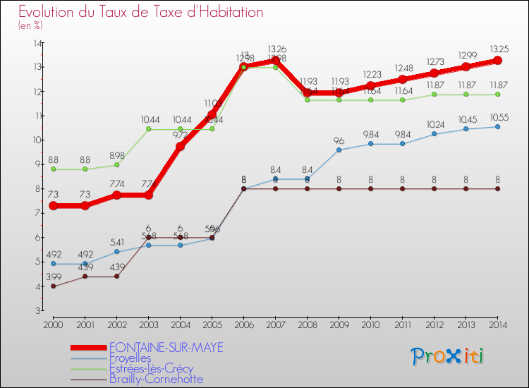 Evolution du taux de la taxe d'habitation pour FONTAINE-SUR-MAYE et les communes proches de 2000 à 2014 Comparaison des taux de la taxe d'habitation pour FONTAINE-SUR-MAYE et les communes voisines de 2000 à 2014