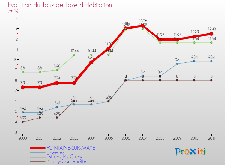 Evolution du taux de la taxe d'habitation pour FONTAINE-SUR-MAYE et les communes proches Comparaison des taux de la taxe d'habitation pour FONTAINE-SUR-MAYE et les communes voisines