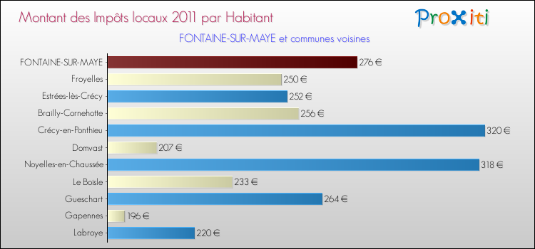 Montant des impôts locaux par Habitant pour FONTAINE-SUR-MAYE et les communes proches Comparaison des impôts locaux par habitant pour FONTAINE-SUR-MAYE et les communes voisines