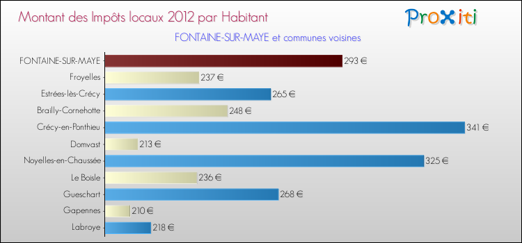 Montant des impôts locaux par Habitant pour FONTAINE-SUR-MAYE et les communes proches Comparaison des impôts locaux par habitant pour FONTAINE-SUR-MAYE et les communes voisines