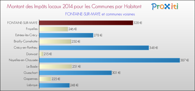 Montant des impôts locaux par Habitant pour FONTAINE-SUR-MAYE et les communes proches en 2014 Comparaison des impôts locaux par habitant pour FONTAINE-SUR-MAYE et les communes voisines en 2014