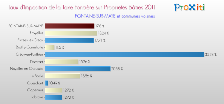 Taux d'imposition de la taxe foncière sur le bati 2011 pour FONTAINE-SUR-MAYE et les communes proches Comparaison des taux d'imposition de la taxe foncière sur le bati 2011 pour FONTAINE-SUR-MAYE et les communes voisines