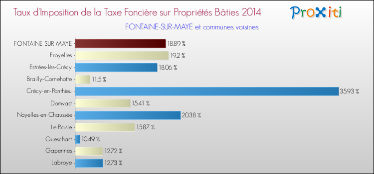 Taux d'imposition de la taxe foncière sur le bati 2014 pour FONTAINE-SUR-MAYE et les communes proches Comparaison des taux d'imposition de la taxe foncière sur le bati 2014 pour FONTAINE-SUR-MAYE et les communes voisines