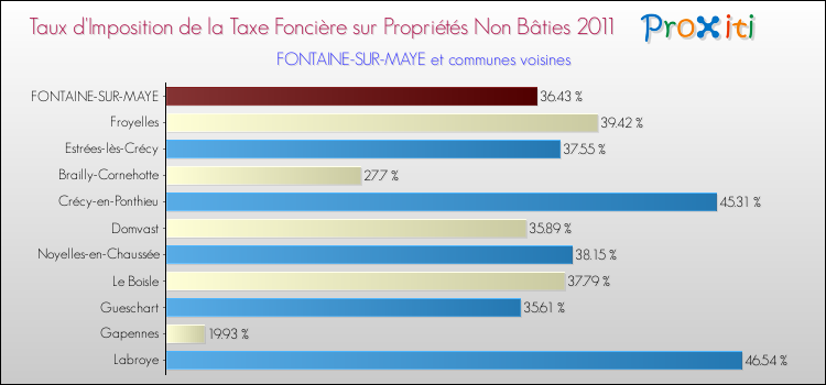 Taux d'imposition de la taxe foncière sur les immeubles et terrains non batis 2011 pour FONTAINE-SUR-MAYE et les communes proches Comparaison des taux d'imposition de la taxe foncière sur les immeubles et terrains non batis 2011 pour FONTAINE-SUR-MAYE et les communes voisines