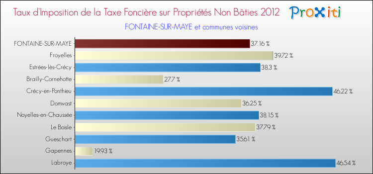 Taux d'imposition de la taxe foncière sur les immeubles et terrains non batis 2012 pour FONTAINE-SUR-MAYE et les communes proches Comparaison des taux d'imposition de la taxe foncière sur les immeubles et terrains non batis 2012 pour FONTAINE-SUR-MAYE et les communes voisines
