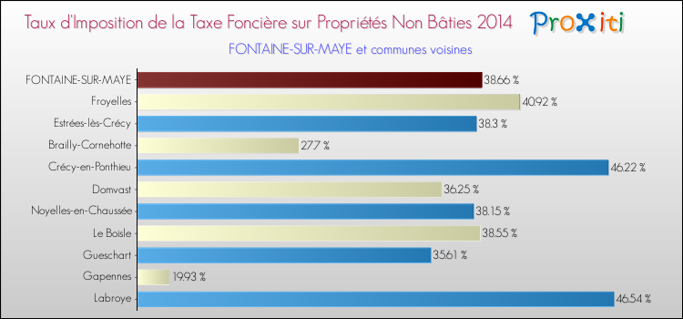 Taux d'imposition de la taxe foncière sur les immeubles et terrains non batis 2014 pour FONTAINE-SUR-MAYE et les communes proches Comparaison des taux d'imposition de la taxe foncière sur les immeubles et terrains non batis 2014 pour FONTAINE-SUR-MAYE et les communes voisines