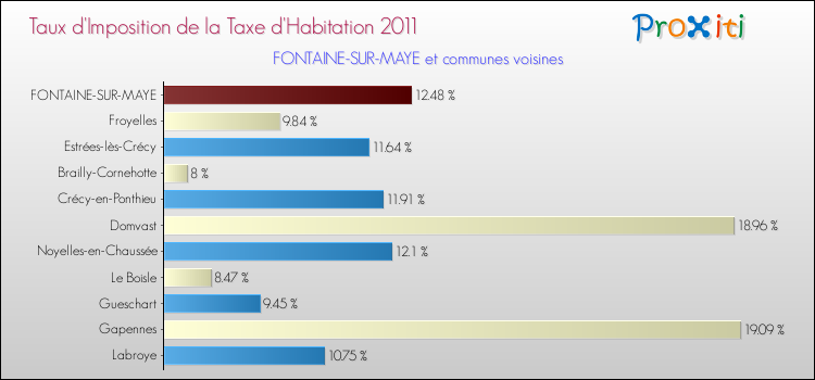 Taux d'imposition de la taxe d'habitation 2011 pour FONTAINE-SUR-MAYE et les communes proches Comparaison des taux d'imposition de la taxe d'habitation 2011 pour FONTAINE-SUR-MAYE et les communes voisines