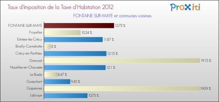 Taux d'imposition de la taxe d'habitation 2012 pour FONTAINE-SUR-MAYE et les communes proches Comparaison des taux d'imposition de la taxe d'habitation 2012 pour FONTAINE-SUR-MAYE et les communes voisines