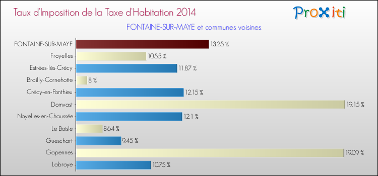 Taux d'imposition de la taxe d'habitation 2014 pour FONTAINE-SUR-MAYE et les communes proches Comparaison des taux d'imposition de la taxe d'habitation 2014 pour FONTAINE-SUR-MAYE et les communes voisines
