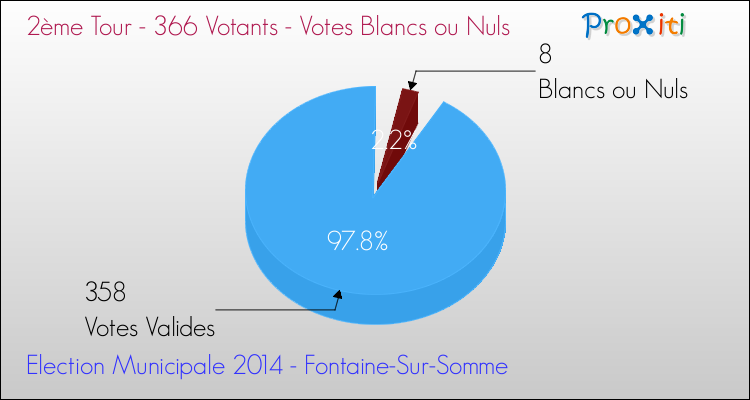 Votes blancs ou nuls au 2ème Tour des Elections Municipales 2014 de la commune de Fontaine-Sur-Somme Elections Municipales 2014 - Votes blancs ou nuls au 2ème Tour pour la commune de Fontaine-Sur-Somme