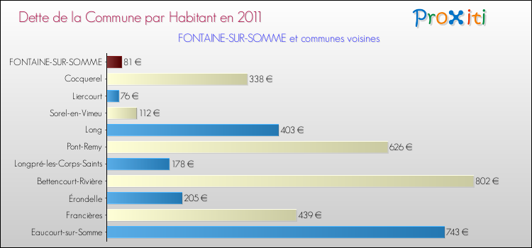 Dette par habitant de la commune en 2011 pour FONTAINE-SUR-SOMME et les communes proches Comparaison de la dette par habitant de la commune en 2011 pour FONTAINE-SUR-SOMME et les communes voisines