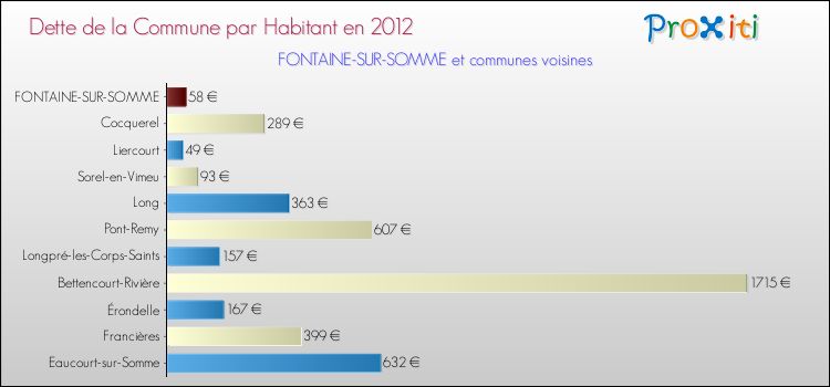 Dette par habitant de la commune en 2012 pour FONTAINE-SUR-SOMME et les communes proches Comparaison de la dette par habitant de la commune en 2012 pour FONTAINE-SUR-SOMME et les communes voisines