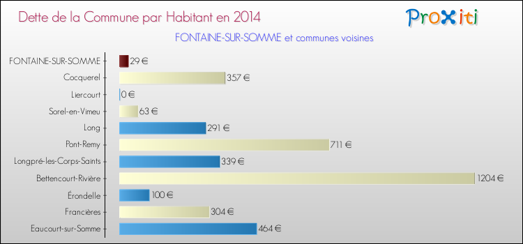Dette par habitant de la commune en 2014 pour FONTAINE-SUR-SOMME et les communes proches Comparaison de la dette par habitant de la commune en 2014 pour FONTAINE-SUR-SOMME et les communes voisines