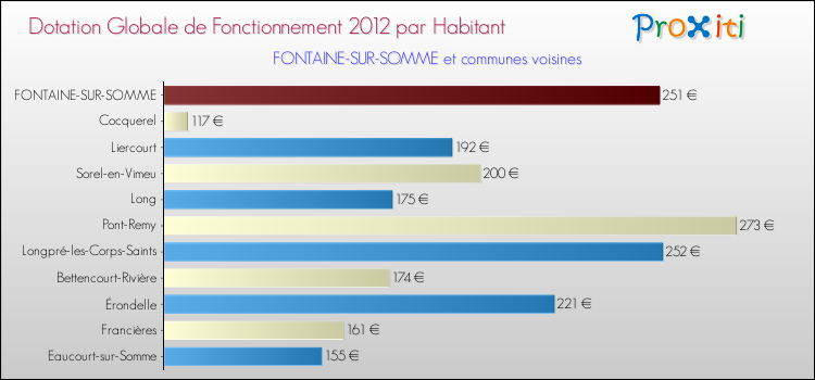 Montant des dotations globales de fonctionnement DGF par Habitant pour FONTAINE-SUR-SOMME et les communes proches Comparaison des des dotations globales de fonctionnement DGF par habitant pour FONTAINE-SUR-SOMME et les communes voisines
