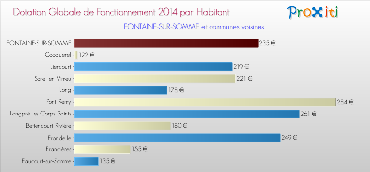 Montant des dotations globales de fonctionnement DGF par Habitant pour FONTAINE-SUR-SOMME et les communes proches en 2014. Comparaison des des dotations globales de fonctionnement DGF par habitant pour FONTAINE-SUR-SOMME et les communes voisines en 2014.