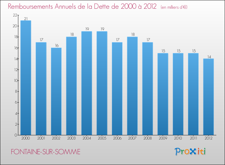 Evolution de l'annuité de la dette pour la commune de FONTAINE-SUR-SOMME de 2000 à 2012 Annuités de la dette pour FONTAINE-SUR-SOMME de 2000 à 2012