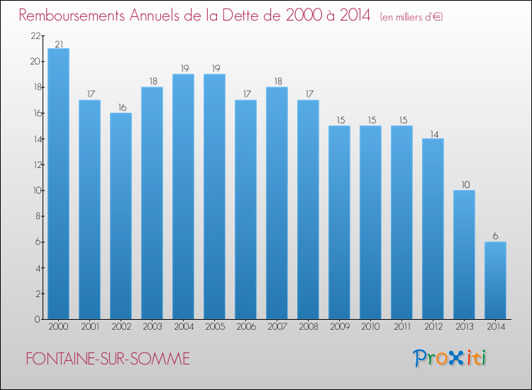 Evolution de l'annuité de la dette pour la commune de FONTAINE-SUR-SOMME de 2000 à 2014 Annuités de la dette pour FONTAINE-SUR-SOMME de 2000 à 2014