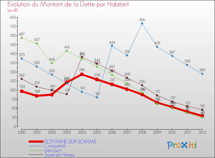 Evolution de la dette par habitant pour la commune de FONTAINE-SUR-SOMME et les communes proches de 2000 à 2012 Comparaison de la dette par habitant pour FONTAINE-SUR-SOMME et les communes voisines de 2000 à 2012