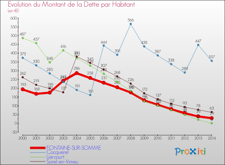 Evolution de la dette par habitant pour la commune de FONTAINE-SUR-SOMME et les communes proches de 2000 à 2014 Comparaison de la dette par habitant pour FONTAINE-SUR-SOMME et les communes voisines de 2000 à 2014