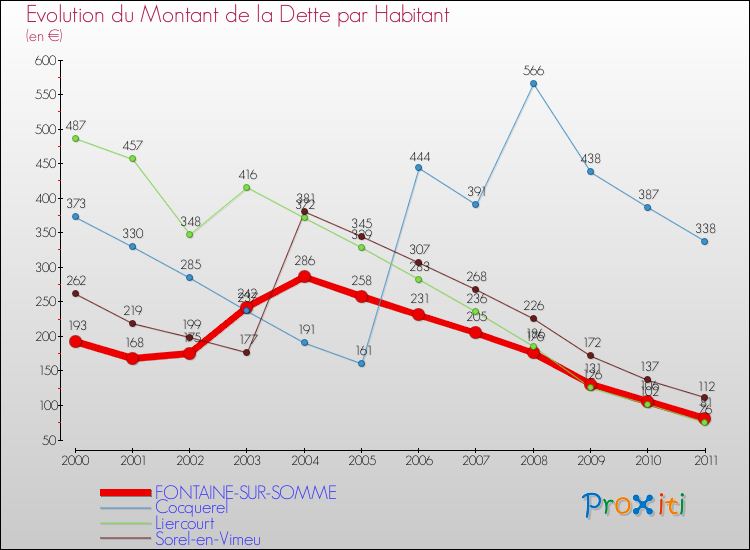Evolution de la dette par habitant pour la commune de FONTAINE-SUR-SOMME et les communes proches Comparaison de la dette par habitant pour FONTAINE-SUR-SOMME et les communes voisines