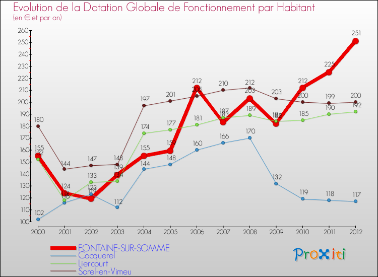 Evolution et montant de la dotation globale de fonctionnement par Habitant pour FONTAINE-SUR-SOMME et les communes proches Comparaison des dotations globales de fonctionnement par habitant pour FONTAINE-SUR-SOMME et les communes voisines
