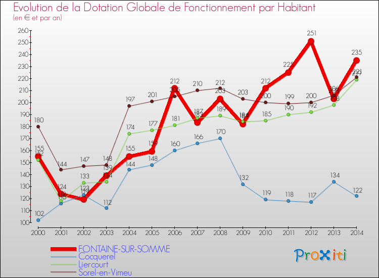 Evolution et montant de la dotation globale de fonctionnement par Habitant pour FONTAINE-SUR-SOMME et les communes proches de 2000 à 2014. Comparaison des dotations globales de fonctionnement par habitant pour FONTAINE-SUR-SOMME et les communes voisines de 2000 à 2014.