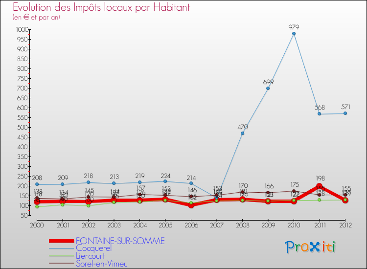 Evolution et montant des impôts locaux par Habitant pour FONTAINE-SUR-SOMME et les communes proches Comparaison des impôts locaux par habitant pour FONTAINE-SUR-SOMME et les communes voisines