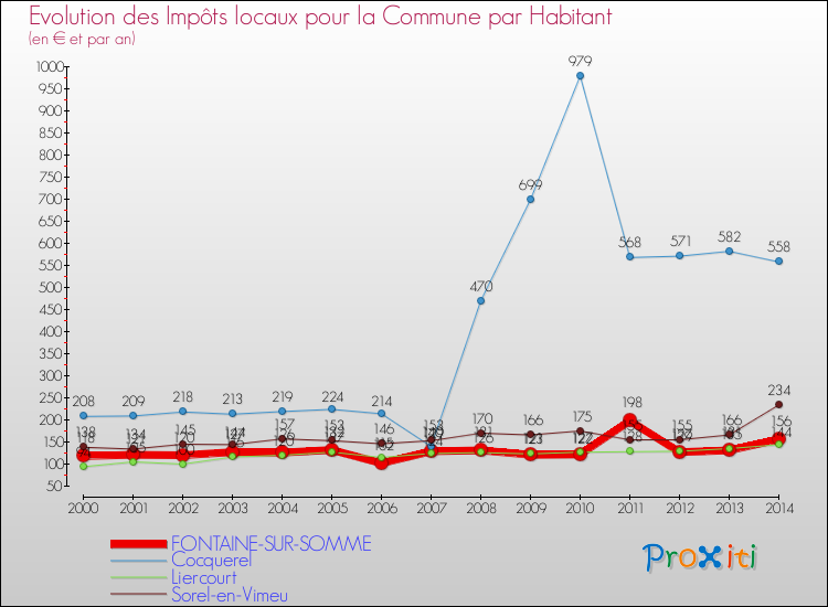 Evolution et montant des impôts locaux par Habitant pour FONTAINE-SUR-SOMME et les communes proches de 2000 à 2014 Comparaison des impôts locaux par habitant pour FONTAINE-SUR-SOMME et les communes voisines de 2000 à 2014