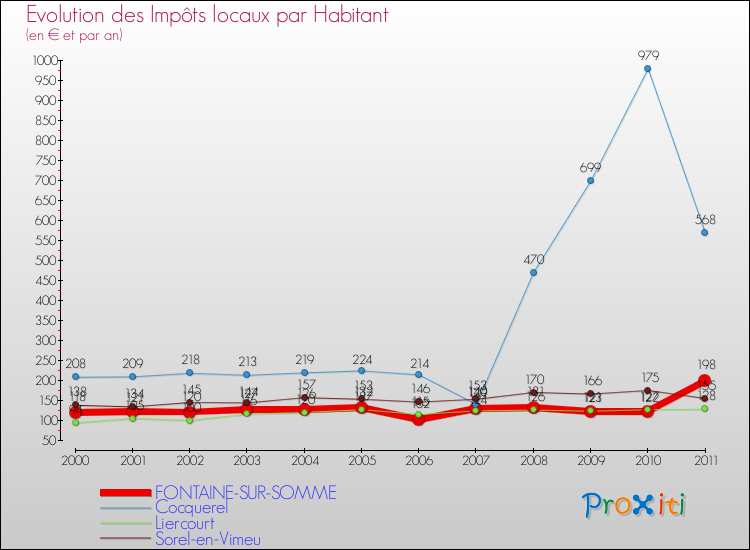 Evolution et montant des impôts locaux par Habitant pour FONTAINE-SUR-SOMME et les communes proches Comparaison des impôts locaux par habitant pour FONTAINE-SUR-SOMME et les communes voisines