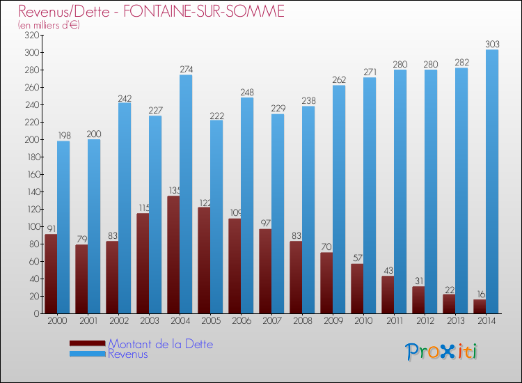 Evolution comparée de la dette et des revenus pour la commune de FONTAINE-SUR-SOMME de 2000 à 2014 Comparaison de la dette et des revenus pour FONTAINE-SUR-SOMME de 2000 à 2014