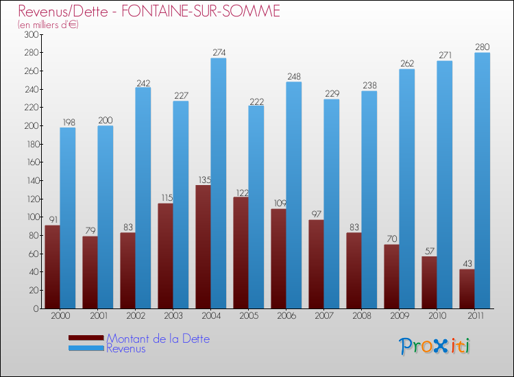 Evolution comparée de la dette et des revenus pour la commune de FONTAINE-SUR-SOMME de 2000 à 2011 Comparaison de la dette et des revenus pour FONTAINE-SUR-SOMME de 2000 à 2011