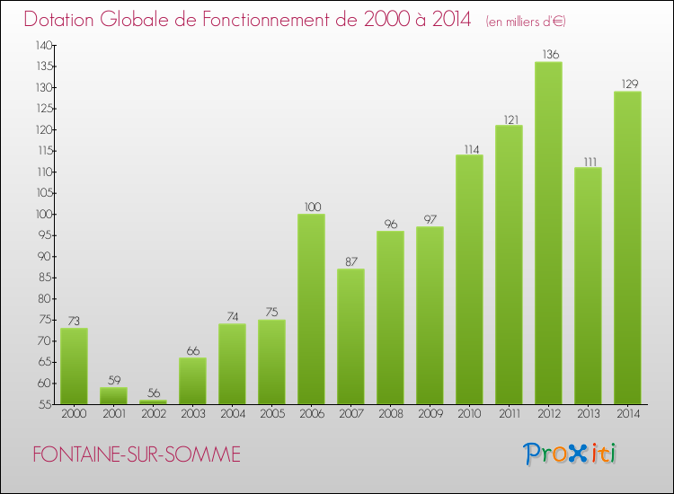 Evolution du montant de la Dotation Globale de Fonctionnement pour la commune de FONTAINE-SUR-SOMME de 2000 à 2014 Evolution du montant de la Dotation Globale de Fonctionnement pour FONTAINE-SUR-SOMME de 2000 à 2014