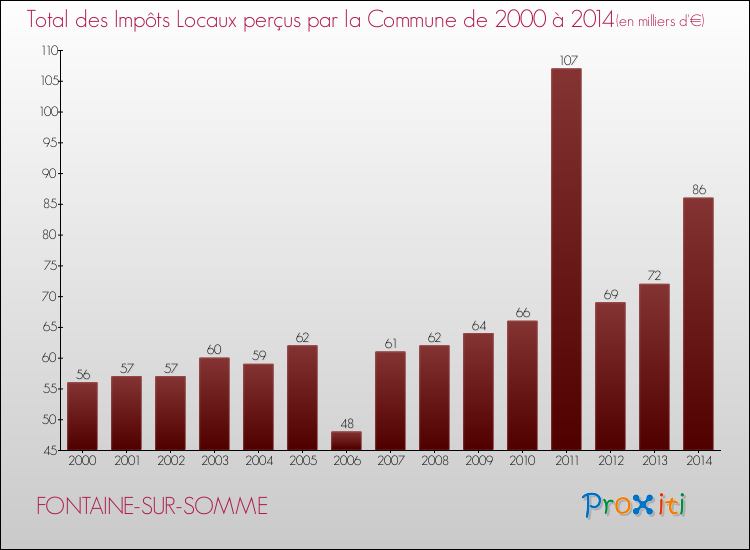 Evolution des Impôts Locaux pour la commune de FONTAINE-SUR-SOMME de 2000 à 2014 Evolution des Impôts Locaux pour FONTAINE-SUR-SOMME de 2000 à 2014