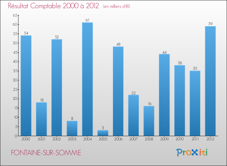 Evolution du résultat comptable pour la commune de FONTAINE-SUR-SOMME de 2000 à 2012 Evolution du résultat comptable pour FONTAINE-SUR-SOMME de 2000 à 2012