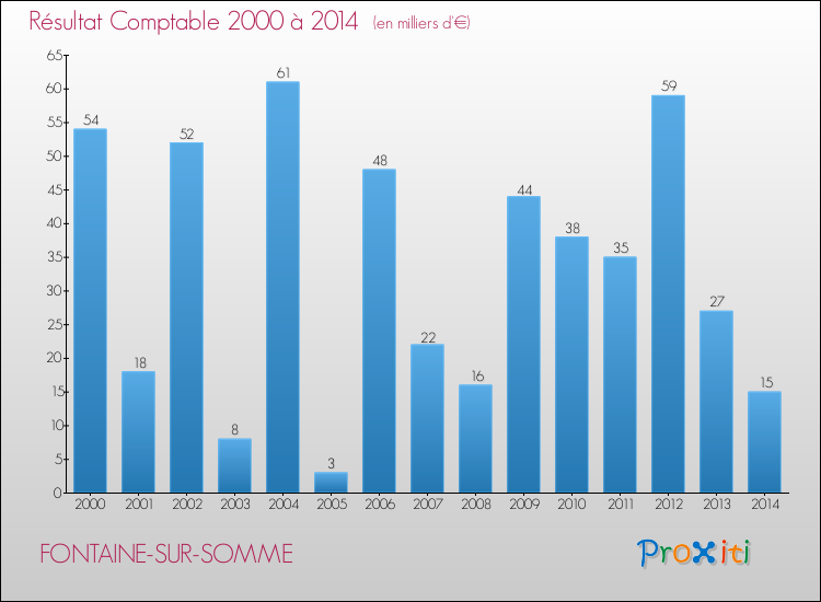 Evolution du résultat comptable pour la commune de FONTAINE-SUR-SOMME de 2000 à 2014 Evolution du résultat comptable pour FONTAINE-SUR-SOMME de 2000 à 2014